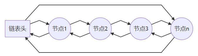 循环链表